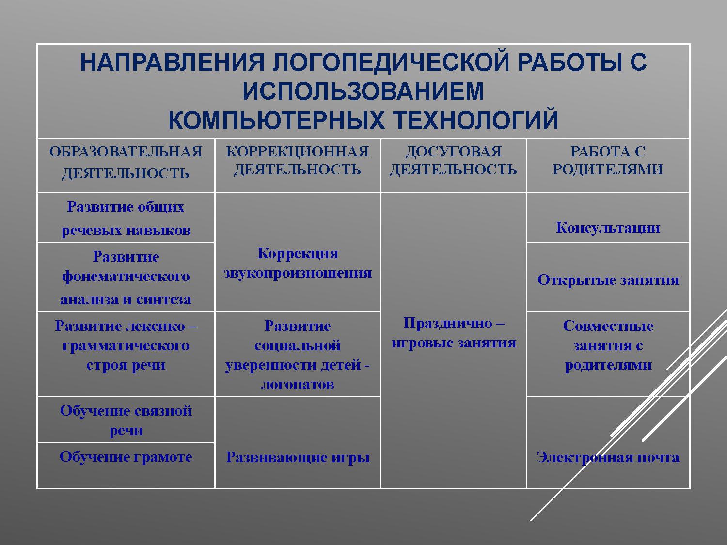 Использование компьютерных технологий на логопедических занятиях